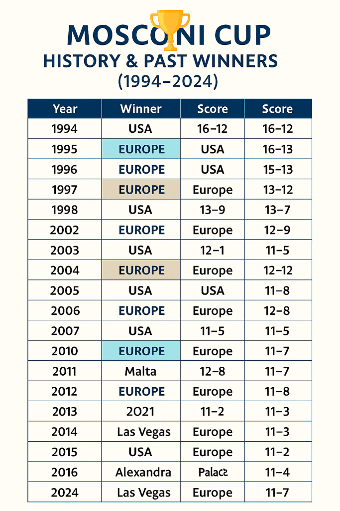Mosconi Cup Winners 1994–2024 infographic showing USA victories (1994, 1995, 1996, 1998, 1999, 2000, 2001, 2003, 2005, 2009, 2018, 2019) on the left with USA flag, and Europe victories (1997, 2002, 2004, 2006, 2007, 2008, 2010–2017, 2020–2024) on the right with Europe flag, trophy in the center.